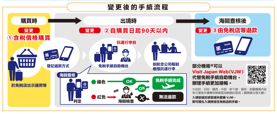 免稅制度改正後的手續流程 新退稅方式