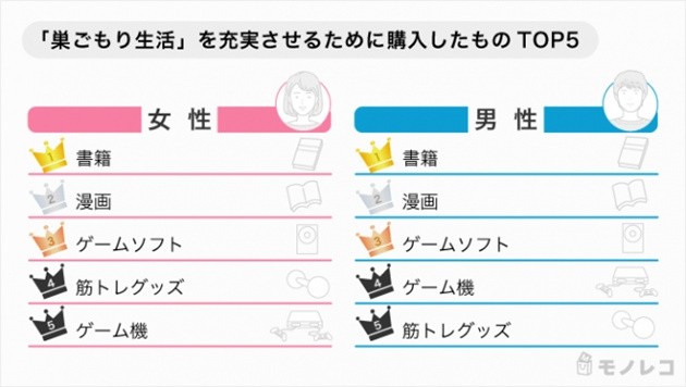 減少外出期間，日本人最喜歡的人氣商品TOP5