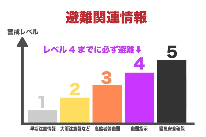 警戒等級與應採取的行動