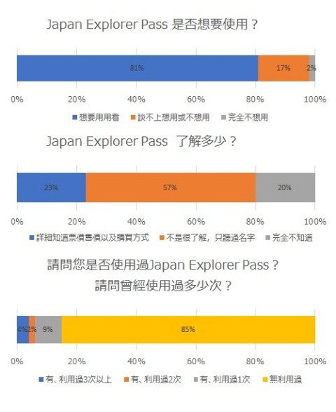 日本航空JEP相關問卷調查結果顯示，有81%的人想要用看看