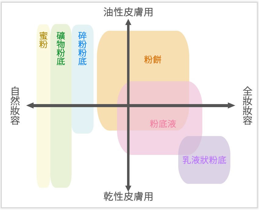 首先分析吓自分皮膚屬於咩特徵先啦！