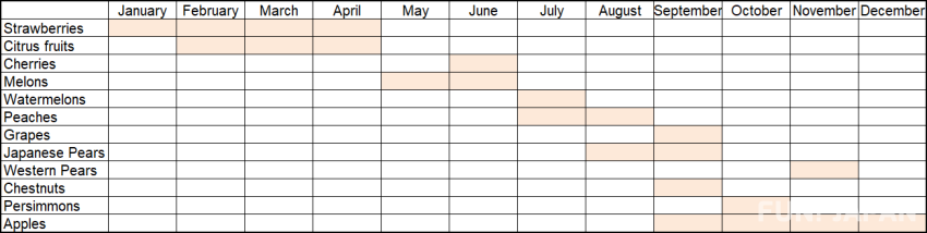A Seasonal Fruit Calendar for Japan