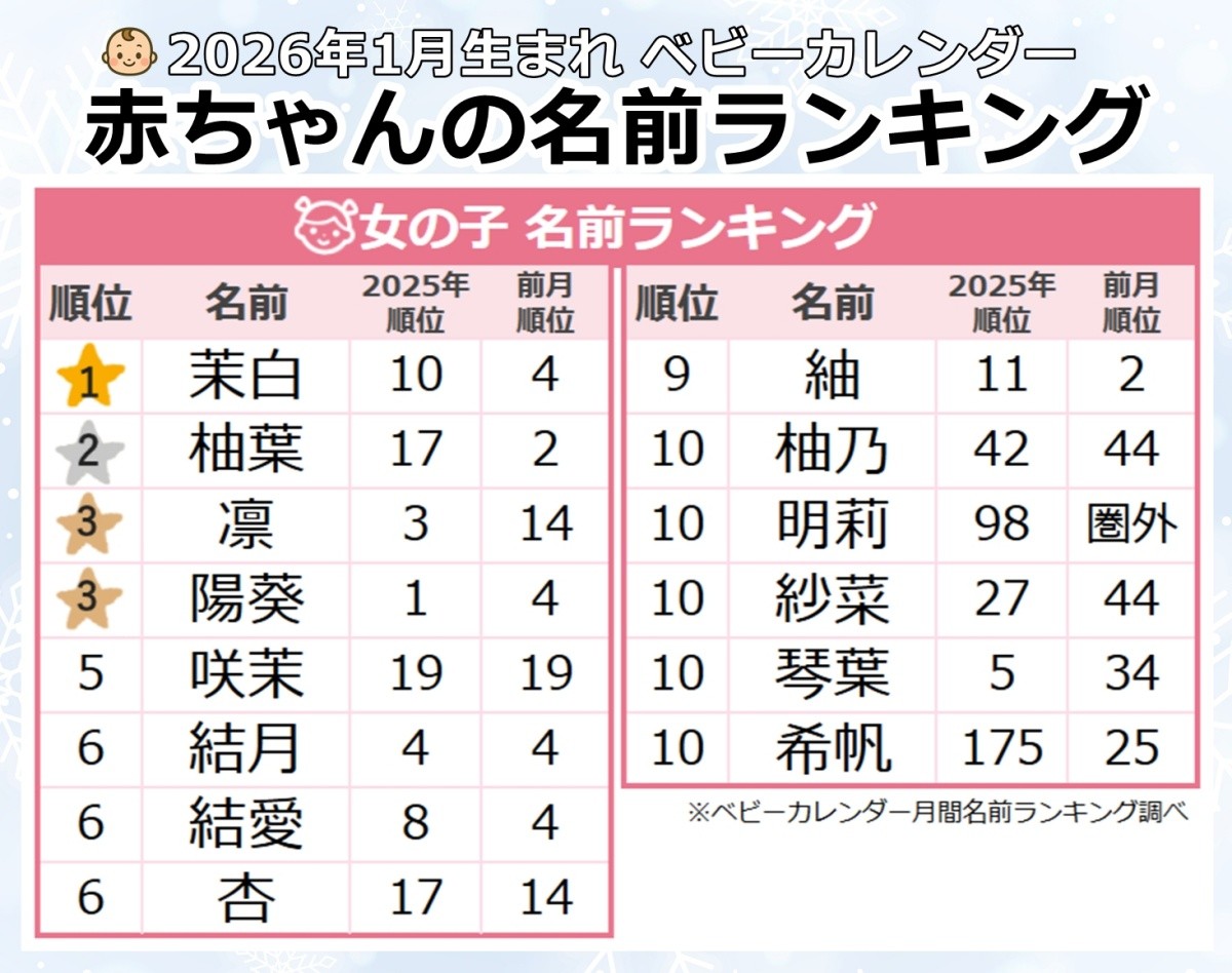 ＜1月出生的女孩子＞人氣名字排行榜