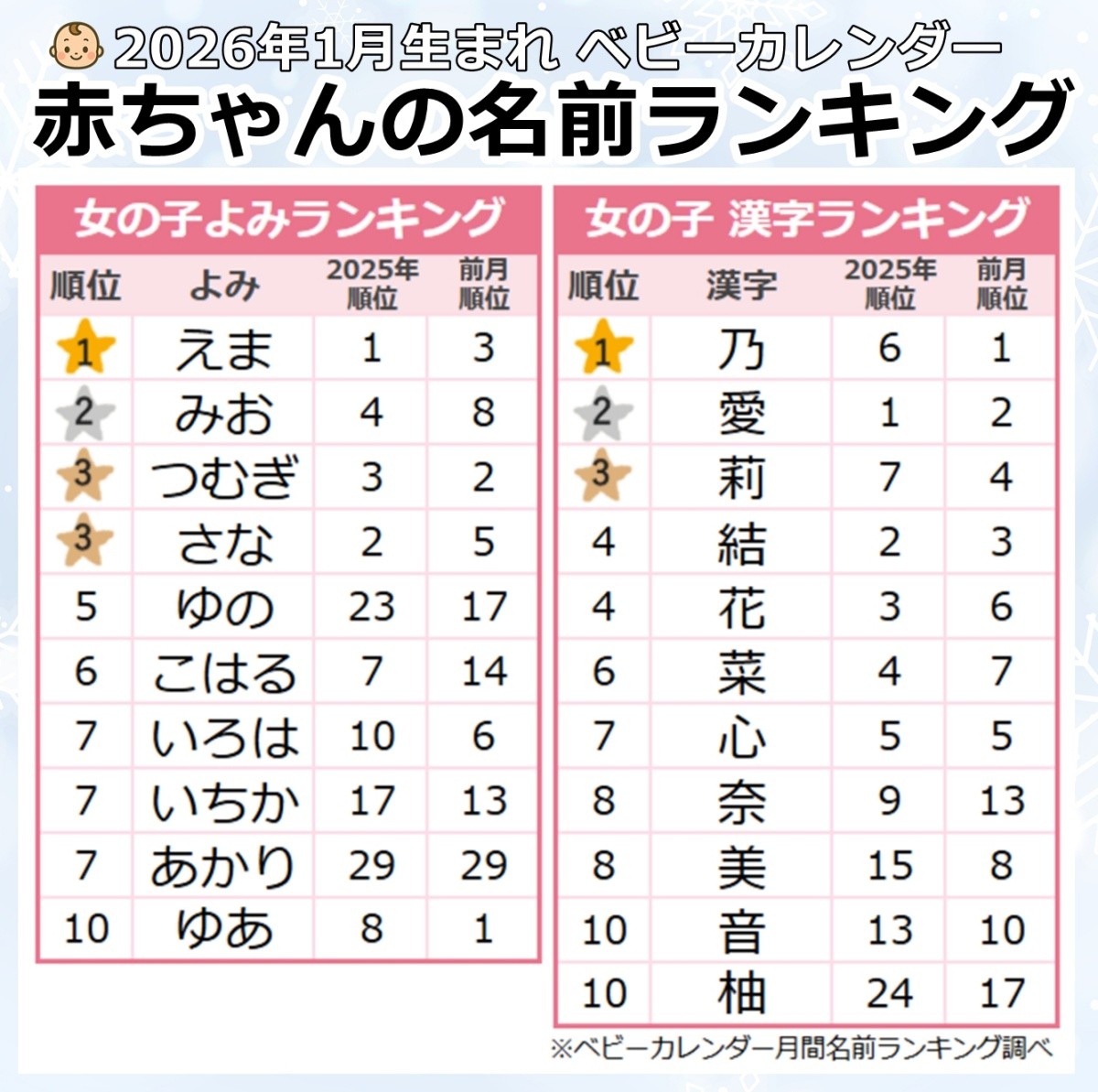 ＜1月出生的女孩子＞人氣名字排行榜