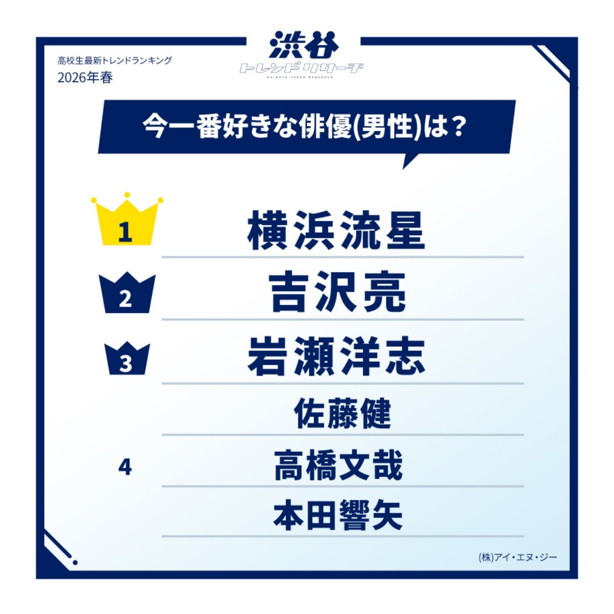 Siapa aktor (pria) favoritmu di tahun 2026?