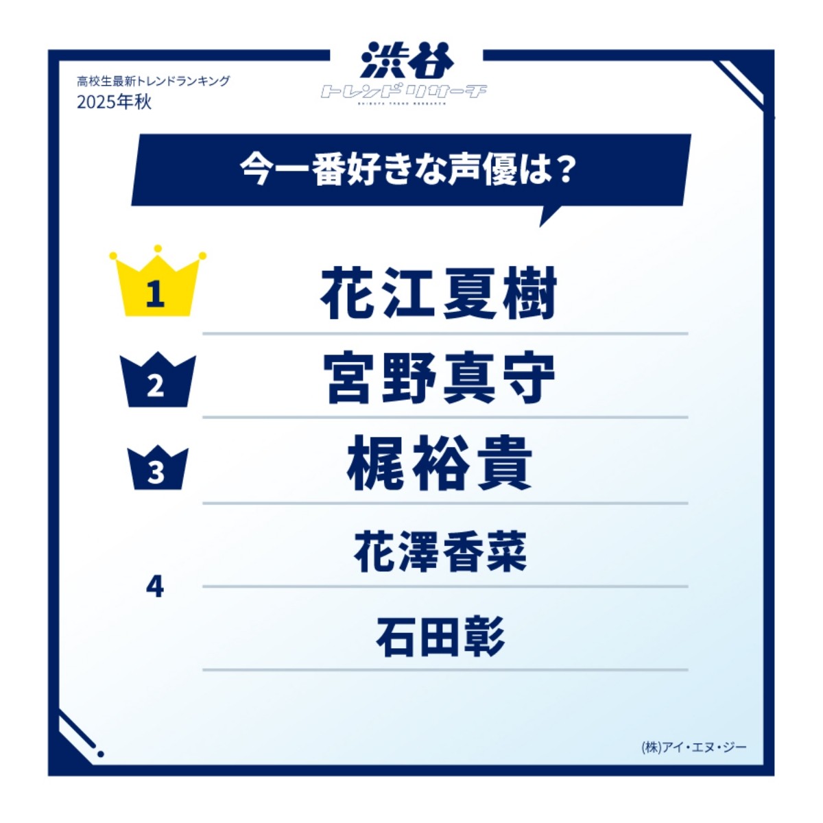 2025年秋季你最喜愛的日本聲優是誰?