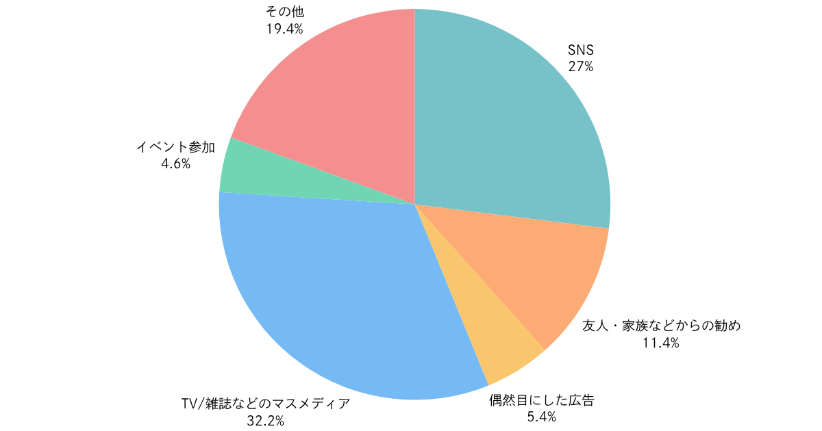 「推し」を推し始めたきっかけは何ですか?