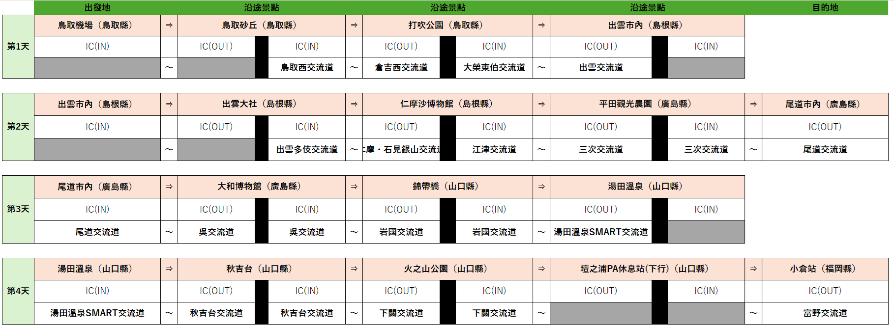 4天3夜自駕參考行程 