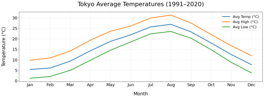 Cuaca Tokyo Suhu Rata-rata