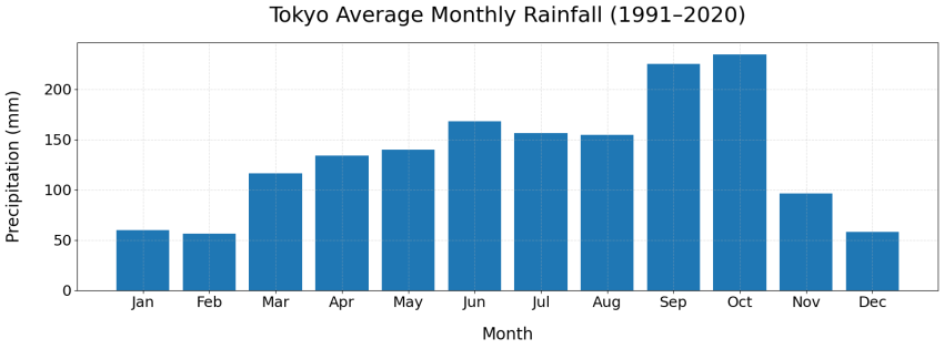 Cuaca Tokyo Suhu Rata-rata Curah Hujan Musim Hujan