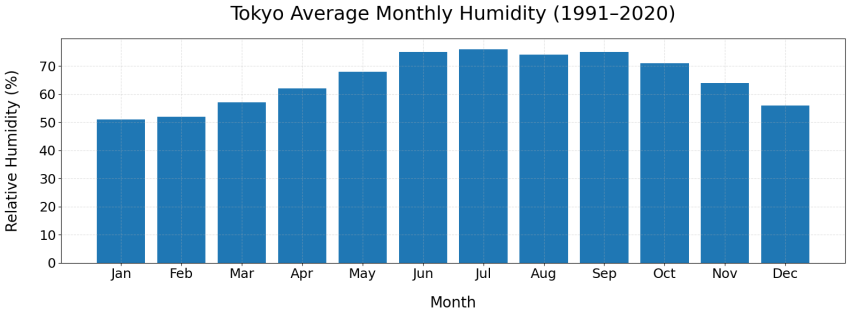 Cuaca Tokyo Kelembapan