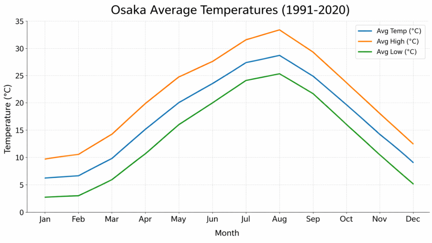 Osaka Annual Average Temperature Graph