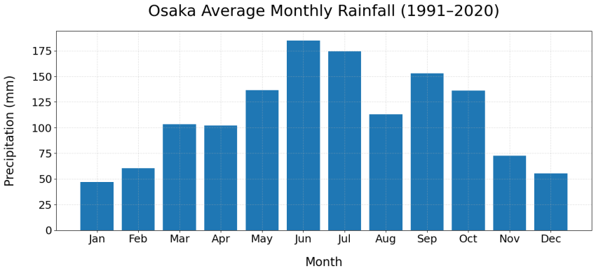 Osaka Annual Precipitation Graph