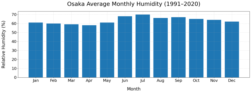 Osaka Annual Humidity Graph