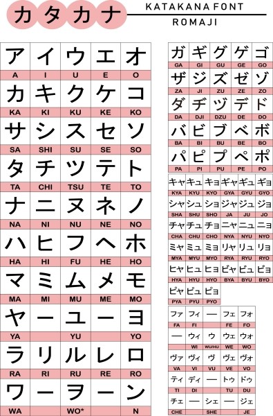 Japanese katakana pronunciation chart