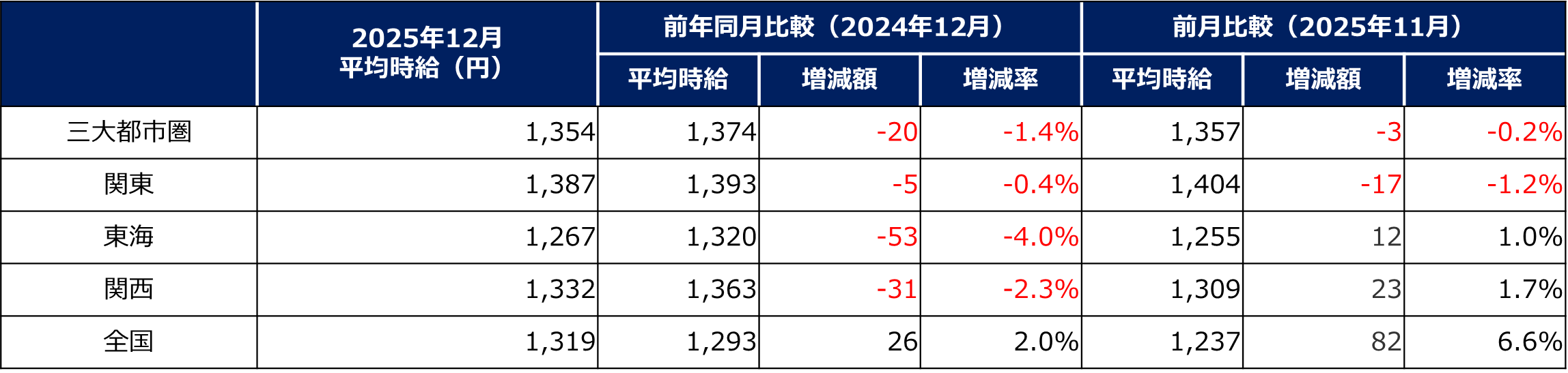 エリア別平均アルバイト時給