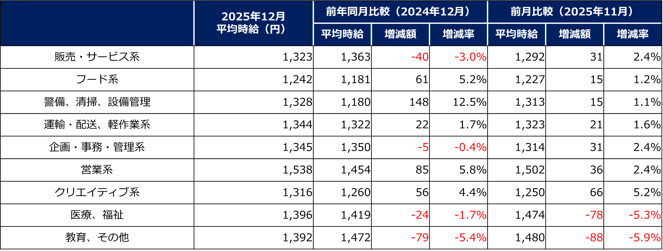 職種別平均時給