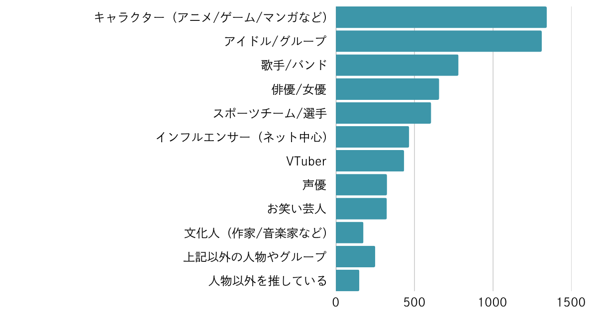 あなたの「推し」の対象は何ですか?