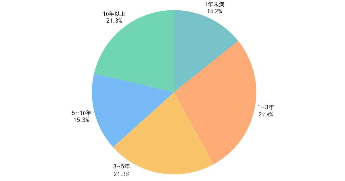 「推し」を推し始めてどのくらい経ちますか?