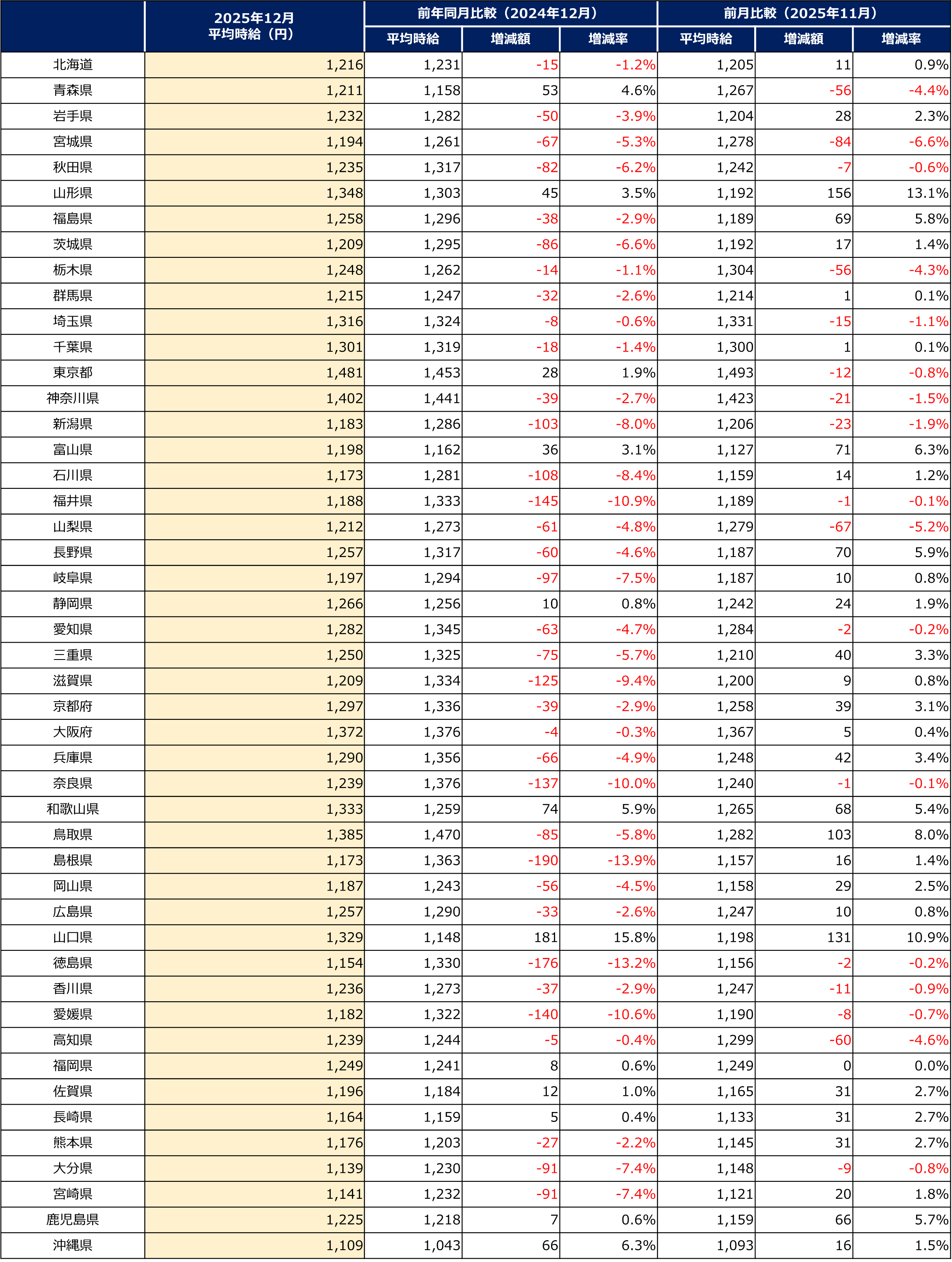 日本全国 募集時平均時給調査