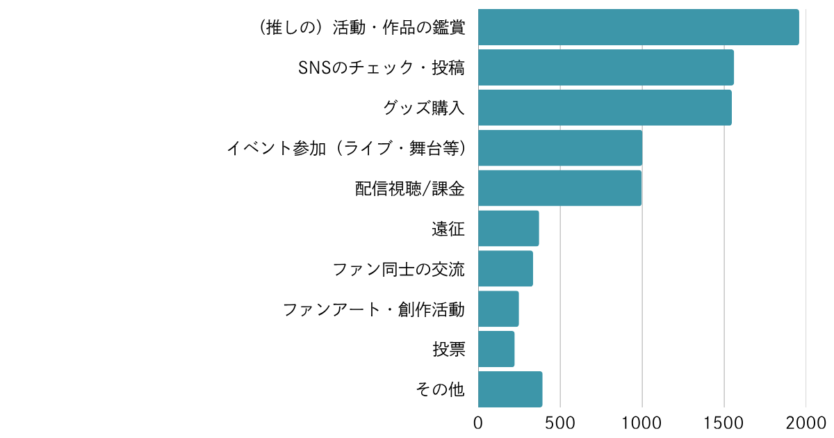 推し活において行っていることを教えてください。